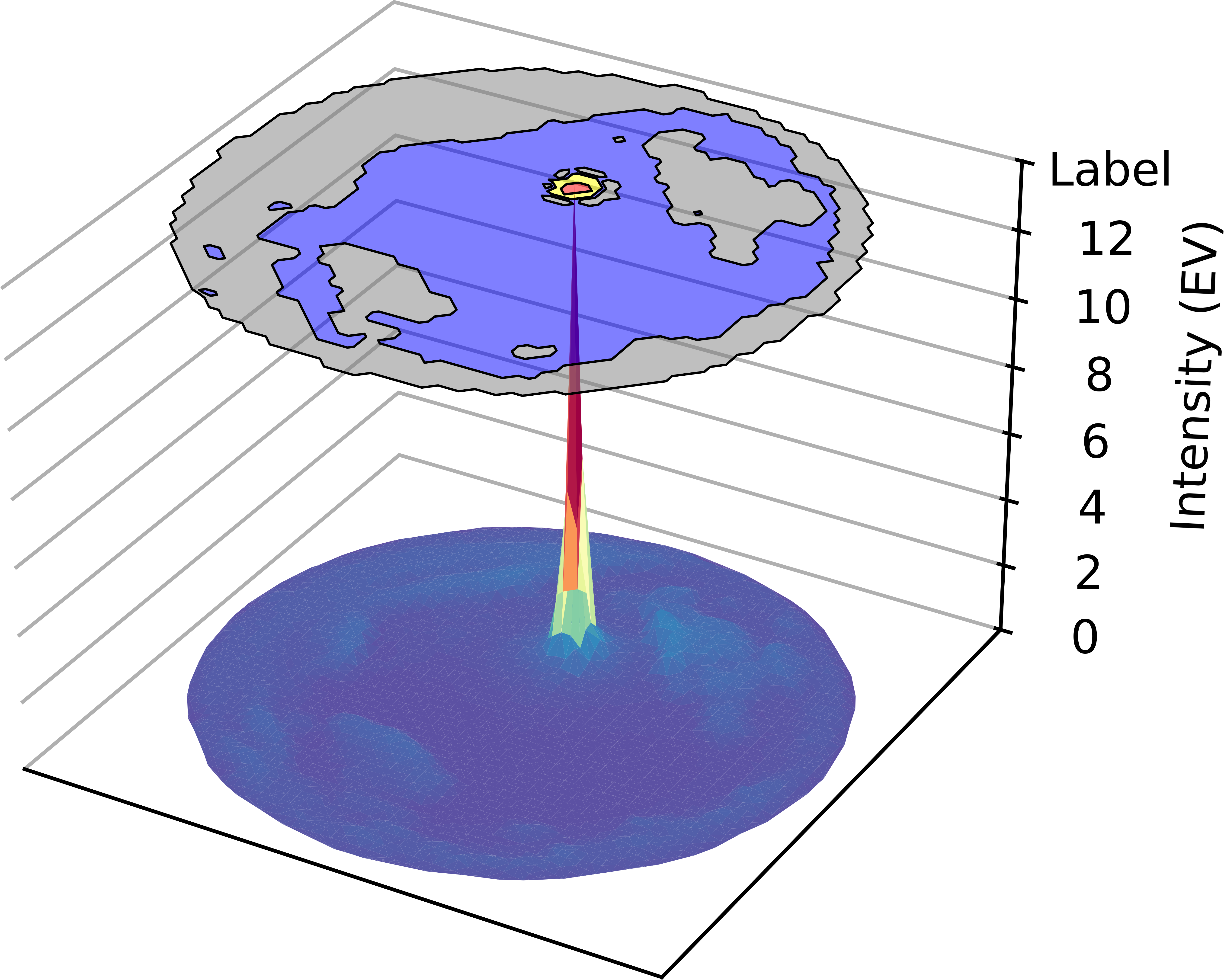 3D surface of skydome illumination, coloured from \(\textcolor{blue}{low}\) to \(\textcolor{red}{high}\) intensity. Disk above 3D surface illustrates skydome segmentation. The sun (\(\textcolor{red}{red}\) spike) is a small subset of pixels whose intensities belittle the remainder of the skydome.