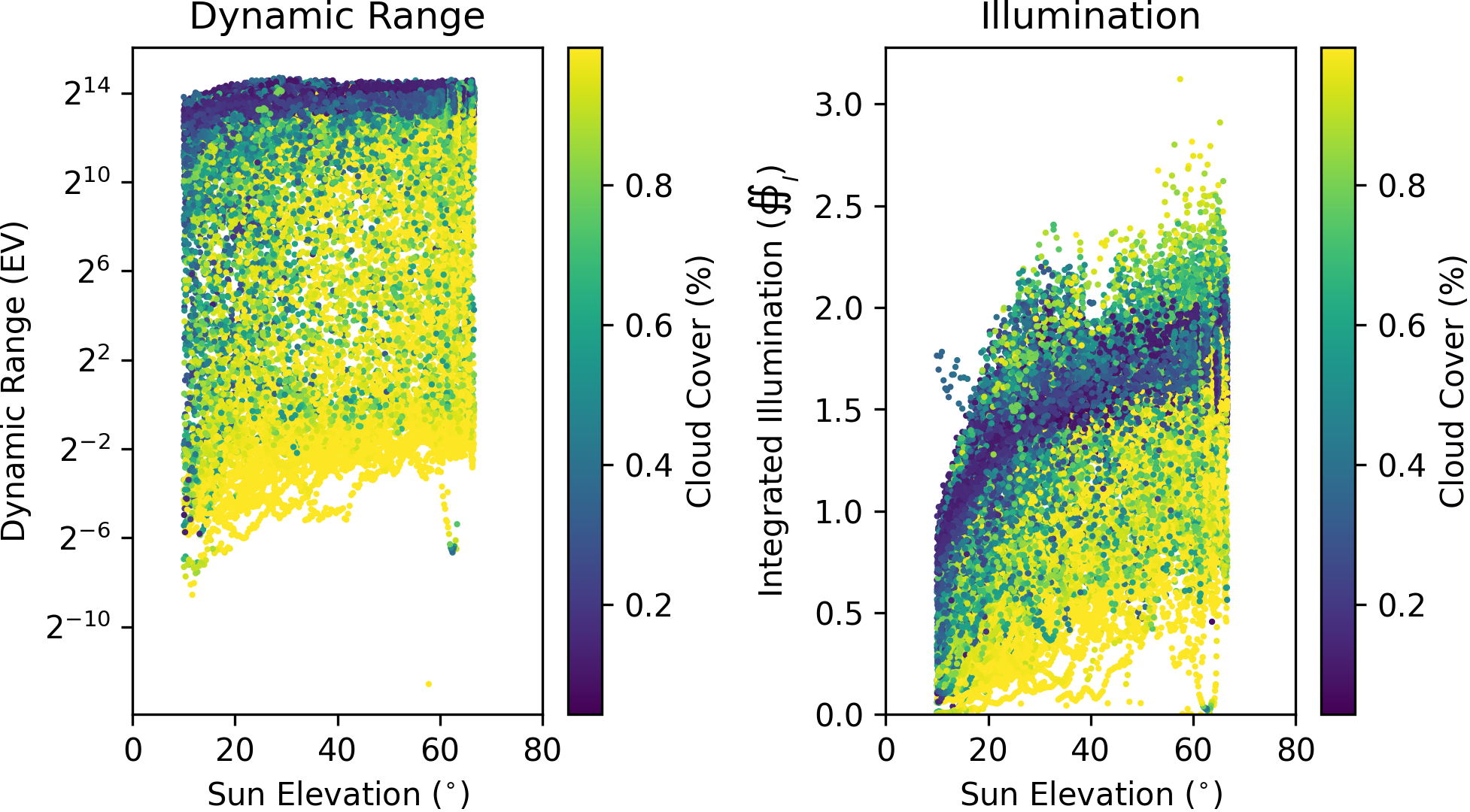 Distribution of exposure range and illumination by sun elevation and cloud cover in HDRDB