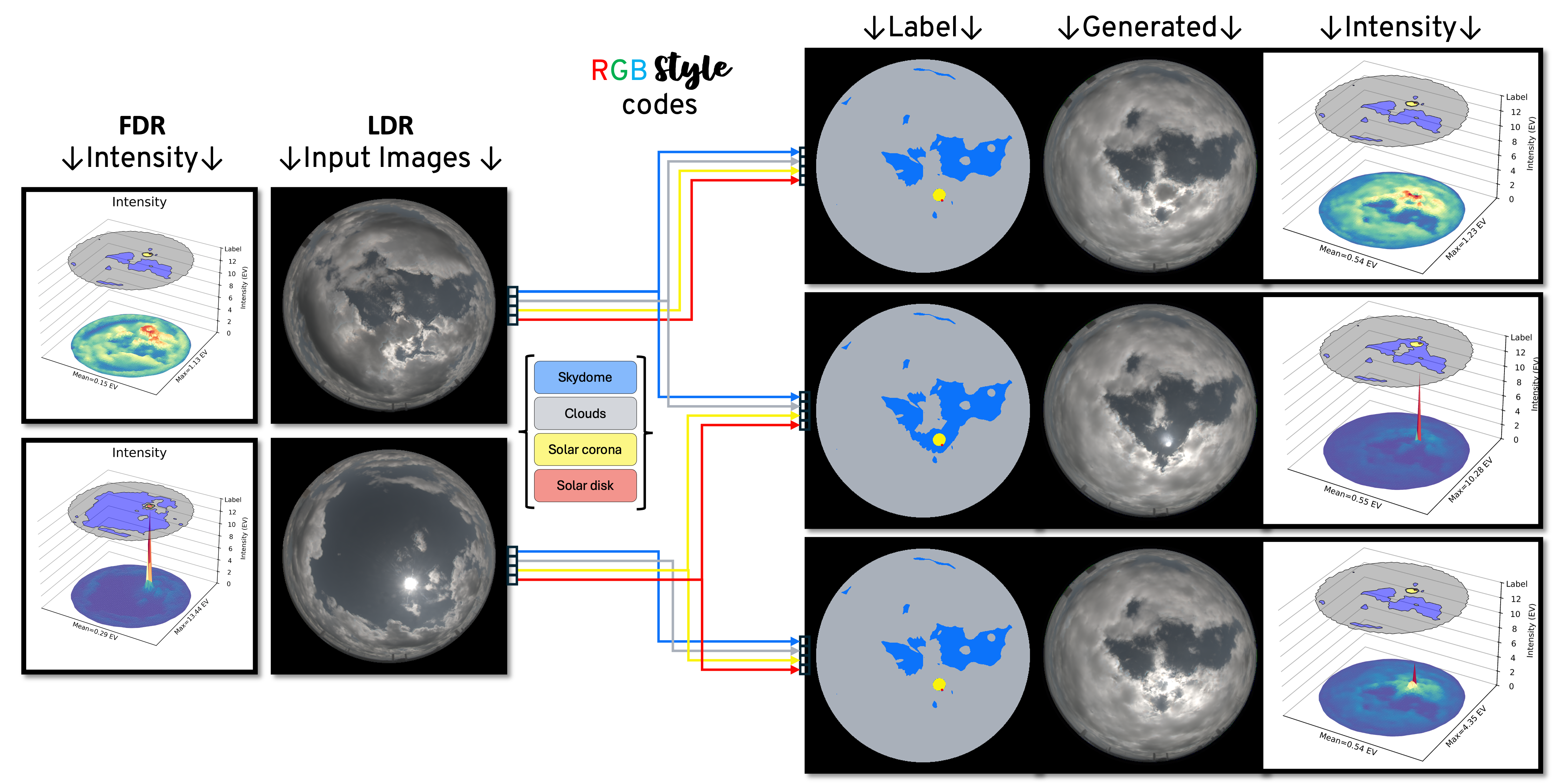 An obfuscated sun (top row) can be un-obfuscated (middle row) or brightened (bottom row) by transferring the style of solar corona and solar disk from a preferable source image.