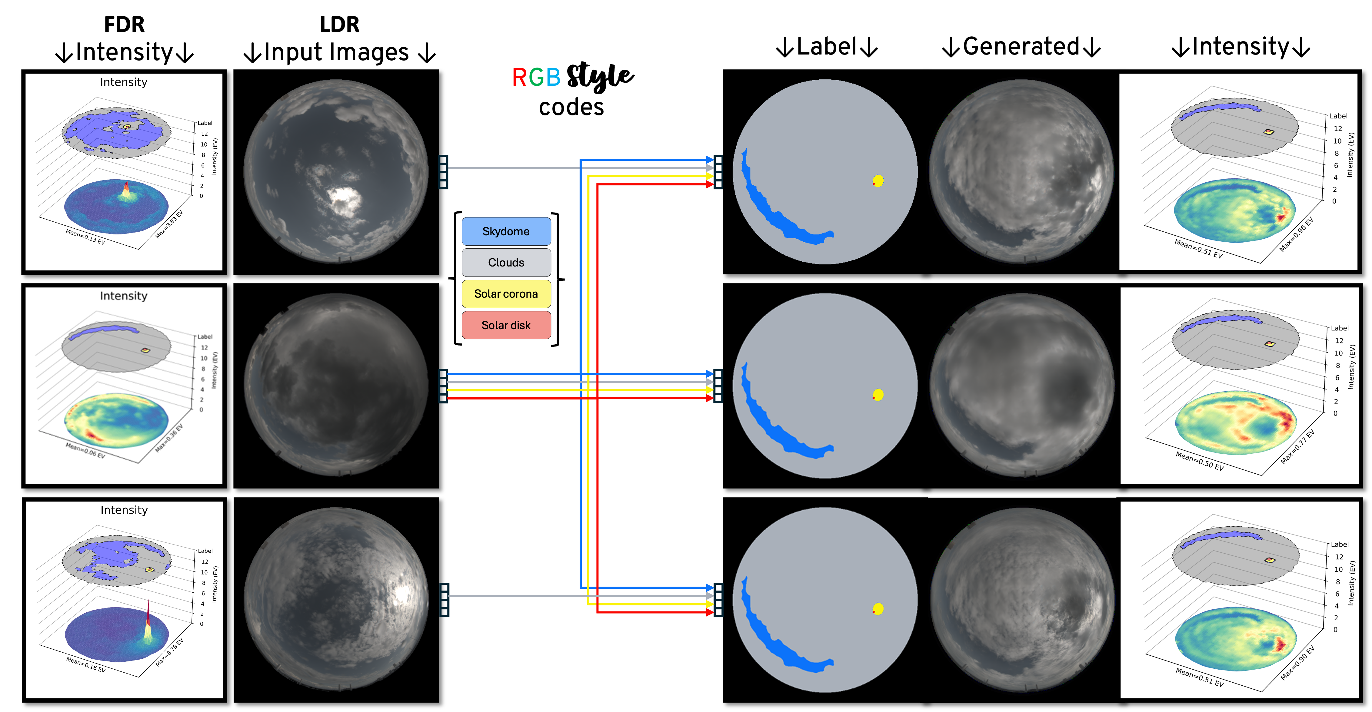 The gloom of dark clouds (middle row) can be alleviated (top and bottom rows) by transferring styles from preferable source images. Icarus \(512^2\) with \(\textcolor{red}{R}\textcolor{green}{G}\textcolor{blue}{B}\)-styles and Robertson fusion.