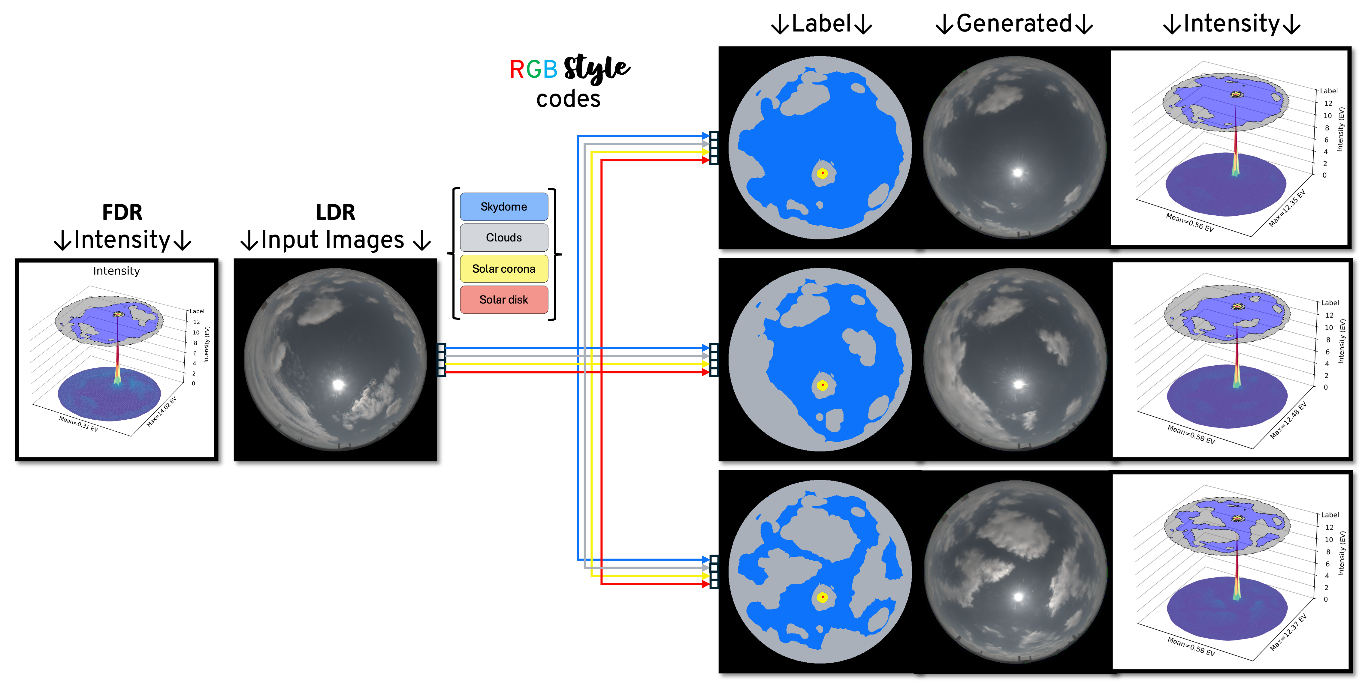 The clouds of a source image can be edited to realistically remove (top row) or add (middle and top row) clouds. Icarus \(512^2\) with \(\textcolor{red}{R}\textcolor{green}{G}\textcolor{blue}{B}\)-styles and Robertson fusion.