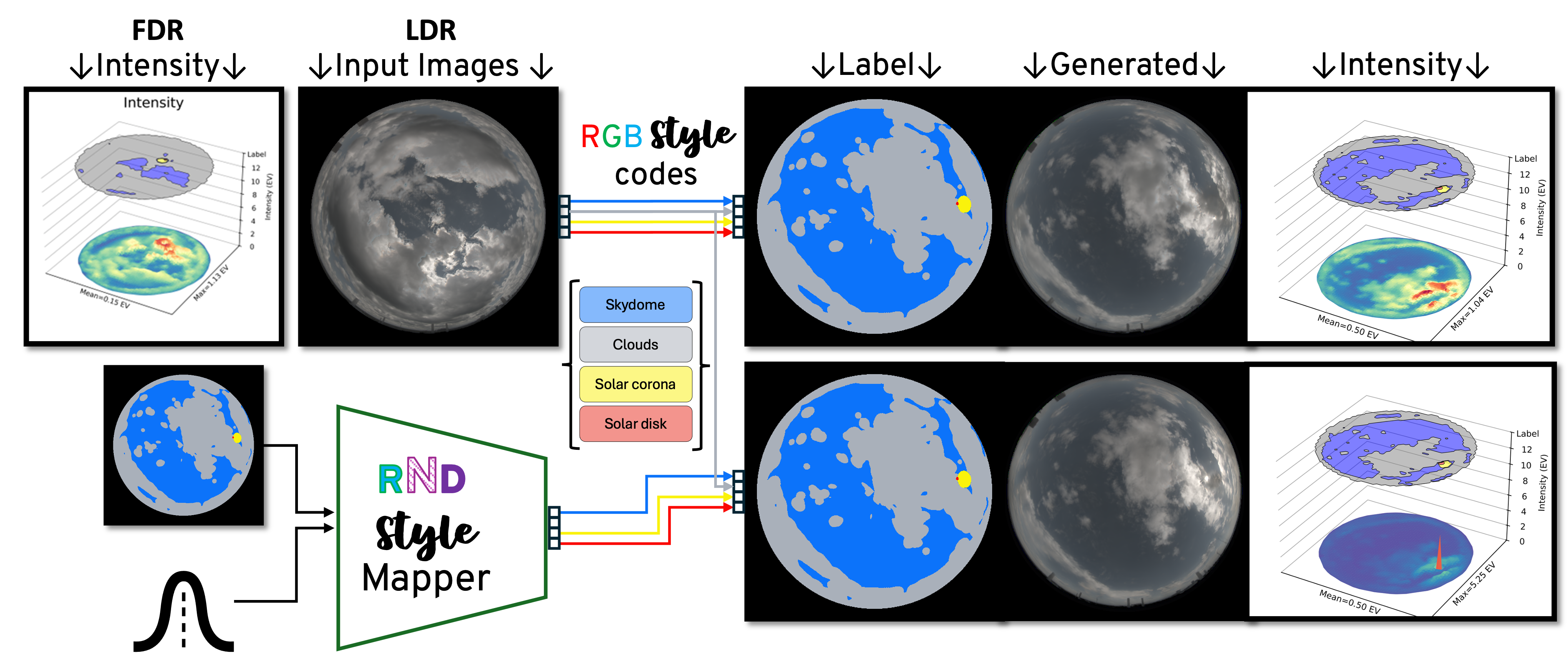Icarus supports mixing of \(\textcolor{red}{R}\textcolor{green}{G}\textcolor{blue}{B}\)- and \(\textcolor{blue}{R}\textcolor{magenta}{N}\textcolor{violet}{D}\)-styles in creating environment maps. Icarus \(512^2\) with \(\textcolor{red}{R}\textcolor{green}{G}\textcolor{blue}{B}\)-styles, \(\textcolor{blue}{R}\textcolor{magenta}{N}\textcolor{violet}{D}\)-styles and Robertson fusion.