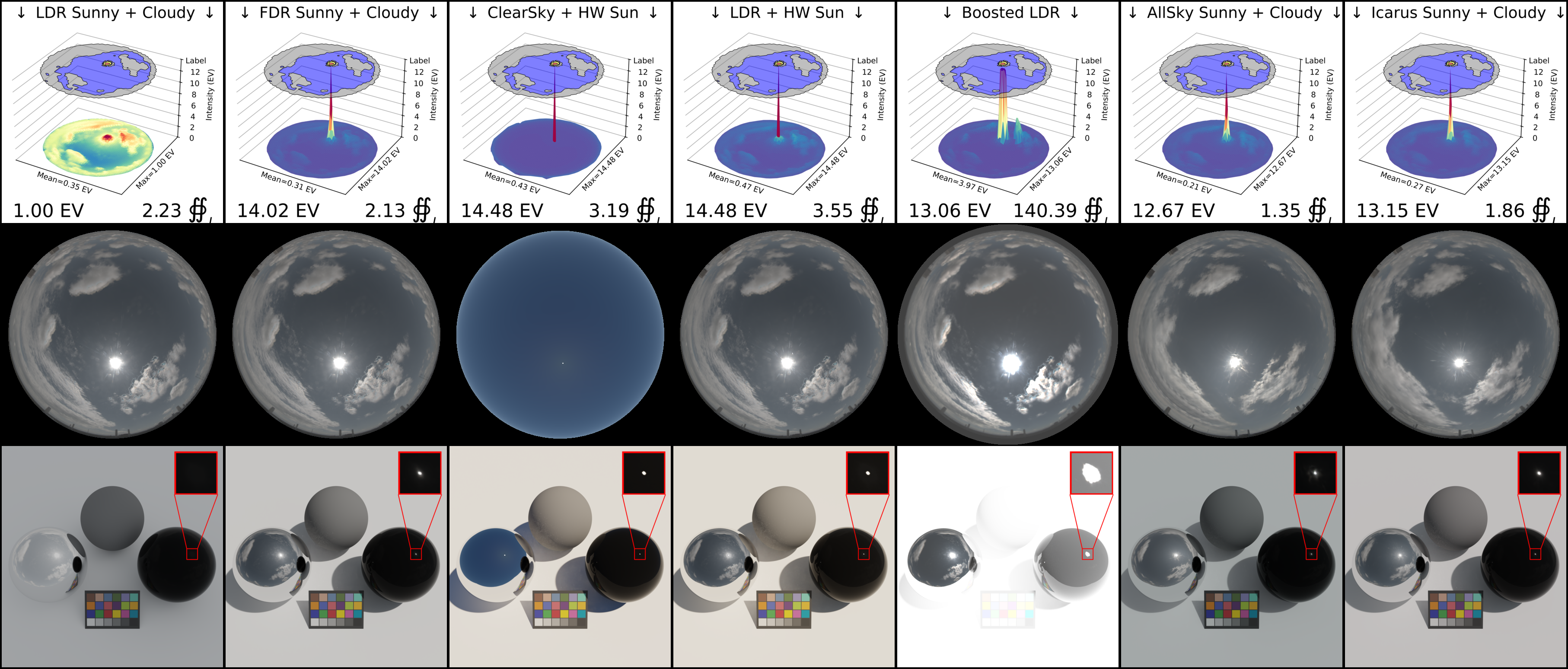 Mitigation of solar modelling in environment maps through Deep Clouds' substitution of a parametric Hošek-Wilkie (HW) sun and Text2Light's manual parametric boosting of the HDR environment map (Boosted;\(\gamma\)=0.5,\(\beta\)=2,\(\rho\)=6). When the sun is unobstructed, adding an HW sun creates crisp shadows, realistic light-transmission (black glass orb) and only minor alteration of perceived tones (lambertian surface, color chart). Boosting an HDR image is subjective to user-selection of parameters, which drives both the algorithms' selection of features and enhancement of intensity. Boosting is prone to over-exposing rendered scenes, producing unpredictable shadows, excessive light-transmission (black glass orb), and severe alteration of perceived tones (lambertian planar surface and color chart). While Allsky mitigates the skewed tones from the parametric sun and over-saturation of boosting, Icarus (right column) offers greater photorealism and accuracy in illumination (EV and \(\oiint_I\)).