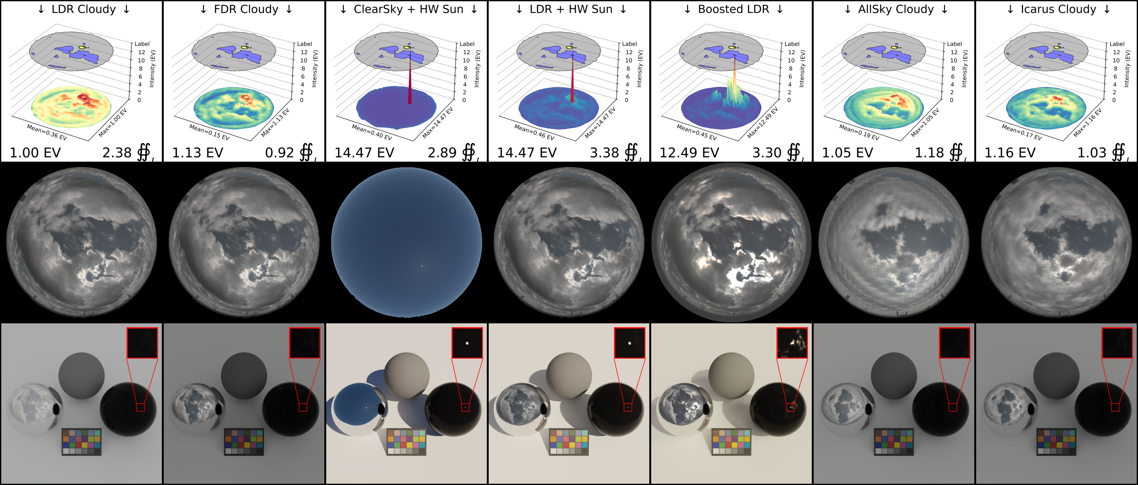 Mitigation of solar modelling in environment maps through Deep Clouds' substitution of a parametric Hošek-Wilkie (HW) sun and Text2Light's manual parametric boosting of the HDR environment map (Boosted;\(\gamma\)=0.5,\(\beta\)=2,\(\rho\)=6). Adding an HW sun skips atmospheric attenuation and allows the sun to `pierce' through clouds to create strong shadows and unexpected light-transmission (black glass orb). If the sun is obstructed, boosting is prone to over-exposing (see skydome in \(2^{nd}\)row and light-transmission to black-glass orb), producing unpredictable shadows and excessive light-transmission (black glass orb). Allsky and Icarus both mitigate alteration of perceived tones (lambertian planar surface and color chart), with Icarus (right column) offering greater photorealism and accuracy in illumination (EV and \(\oiint_I\)). 