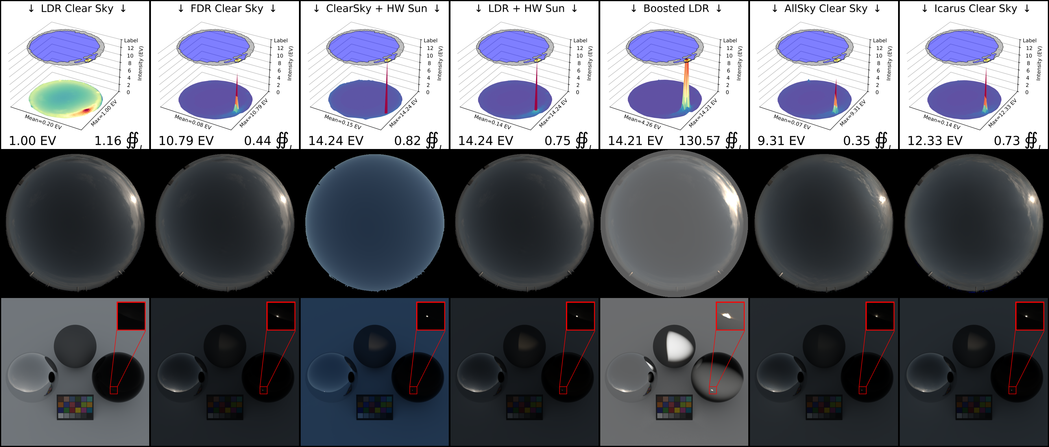 Mitigation of solar modelling in environment maps through Deep Clouds' substitution of a parametric Hošek-Wilkie (HW) sun and Text2Light's manual parametric boosting of the HDR environment map (Boosted;\(\gamma\)=0.5,\(\beta\)=2,\(\rho\)=6). In low-light settings such as dusk/sunset/sunrise, adding a parametric sun can be difficult given minor errors in camera calibration. Though an added HW sun `pierces' through clouds formations with\(10.9\!\times\)linear intensity of ground truth \(\textit{FDR Clear sky}\), the absence of clouds acting as light-sources allows for relatively-indirect HW solar illumination to produce visually appealing renders without skewed tones. Boosting is subjective to user-selection of parameters driving the algorithms' selection of features, which in low-light settings is shown to be prone to over-exposing the entirety of the skydome. This over-exposure results in unpredictable shadows (lambertian orb), excessive light-transmission (black glass orb) and altered tones (lambertian planar surface and color chart). Allsky and Icarus both mitigate alteration of perceived tones (lambertian planar surface and color chart), producing renderings with accurate tones, shadows and light transmission. 